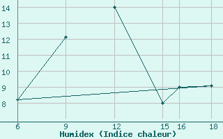 Courbe de l'humidex pour Trevico