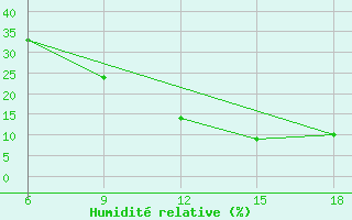 Courbe de l'humidit relative pour Beni Abbes