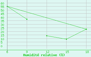 Courbe de l'humidit relative pour Midelt