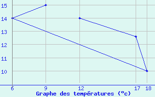 Courbe de tempratures pour Hassakah