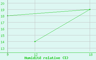 Courbe de l'humidit relative pour Atar