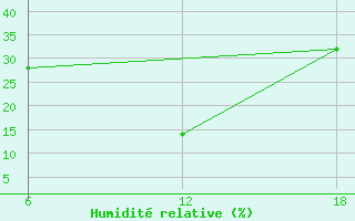 Courbe de l'humidit relative pour Aleppo International Airport