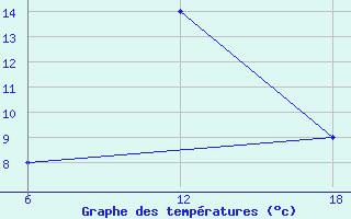 Courbe de tempratures pour Hassakah