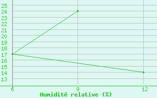 Courbe de l'humidit relative pour Beni Abbes