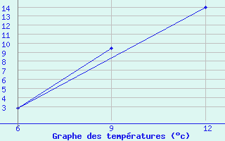 Courbe de tempratures pour Lerida (Esp)