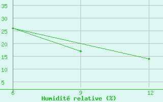 Courbe de l'humidit relative pour Al Qaim