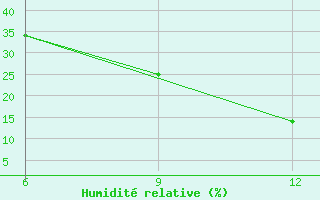 Courbe de l'humidit relative pour Beni Abbes