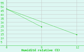 Courbe de l'humidit relative pour Djelfa