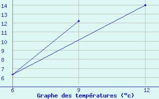 Courbe de tempratures pour Rabiah