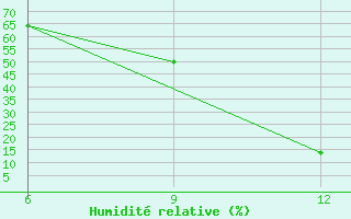 Courbe de l'humidit relative pour Hon