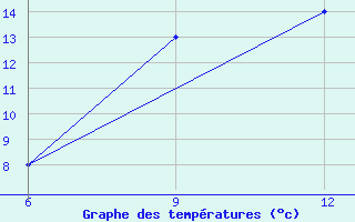 Courbe de tempratures pour Ana