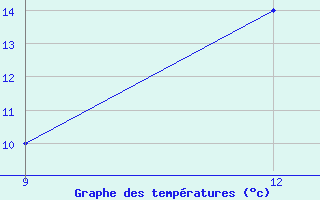 Courbe de tempratures pour Ana