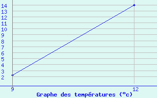 Courbe de tempratures pour Ana