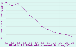 Courbe du refroidissement olien pour Saalbach