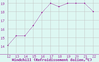 Courbe du refroidissement olien pour San Joaquin