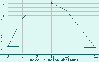 Courbe de l'humidex pour Stepnoe