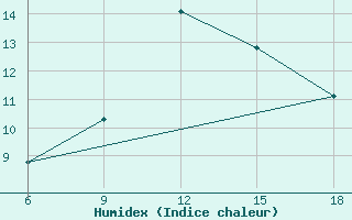 Courbe de l'humidex pour Trevico