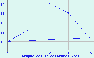 Courbe de tempratures pour Sidi Bel Abbes