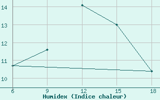 Courbe de l'humidex pour Sidi Bel Abbes