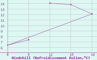 Courbe du refroidissement olien pour Skikda