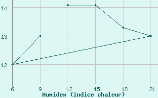 Courbe de l'humidex pour Kastelorizo