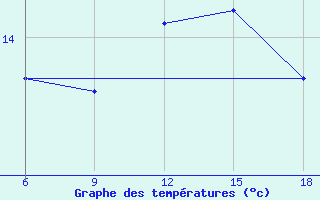 Courbe de tempratures pour Dellys