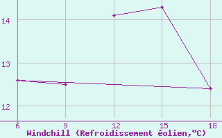 Courbe du refroidissement olien pour Beni-Saf