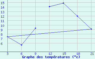 Courbe de tempratures pour Monastir-Skanes