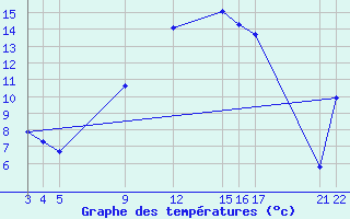 Courbe de tempratures pour Shoream (UK)