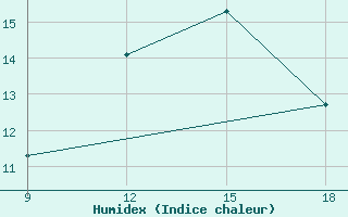 Courbe de l'humidex pour Capo Frasca