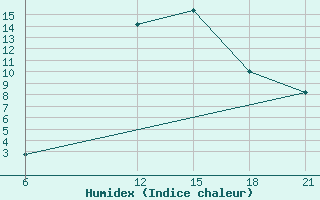 Courbe de l'humidex pour Beja