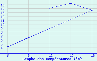 Courbe de tempratures pour Midelt