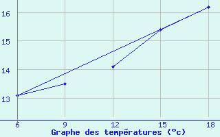 Courbe de tempratures pour Dellys