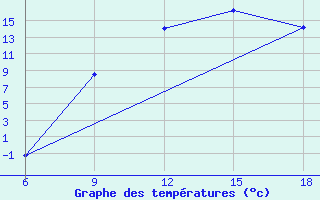 Courbe de tempratures pour Hassir