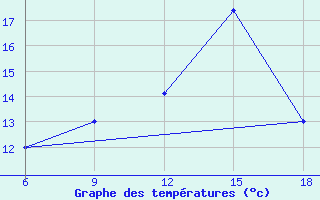 Courbe de tempratures pour Svenska Hogarna