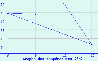 Courbe de tempratures pour Hopa