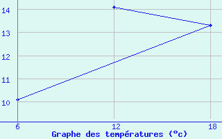 Courbe de tempratures pour Khenchella