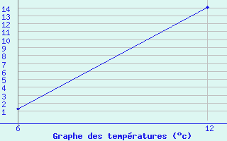 Courbe de tempratures pour Reutte / Tirol