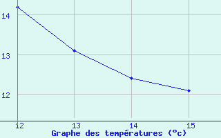 Courbe de tempratures pour Malbosc (07)