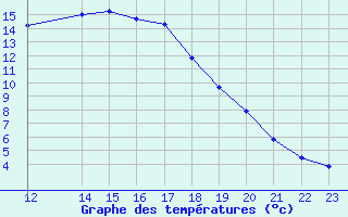 Courbe de tempratures pour Verngues - Hameau de Cazan (13)