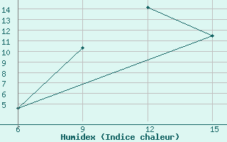 Courbe de l'humidex pour Ana