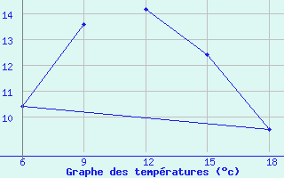 Courbe de tempratures pour Tizi-Ouzou