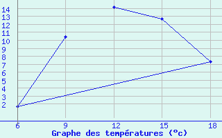 Courbe de tempratures pour Bey?ehir