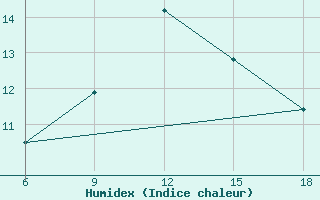 Courbe de l'humidex pour Capo Frasca