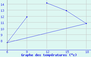 Courbe de tempratures pour Djelfa