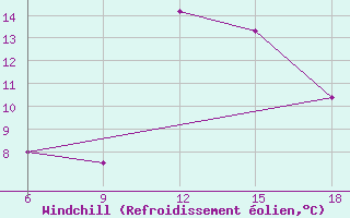 Courbe du refroidissement olien pour Chefchaouen