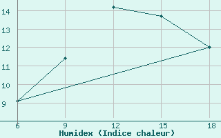 Courbe de l'humidex pour Oum El Bouaghi