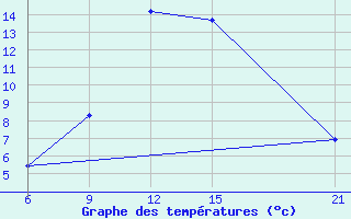 Courbe de tempratures pour Miliana