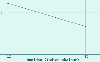 Courbe de l'humidex pour Gurdzhaani