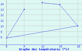 Courbe de tempratures pour Sallum Plateau